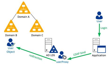 This will <strong>authenticate</strong> Joe through <strong>LDAP</strong> using his DN and password, as defined in the file. . Ldap proxy authentication